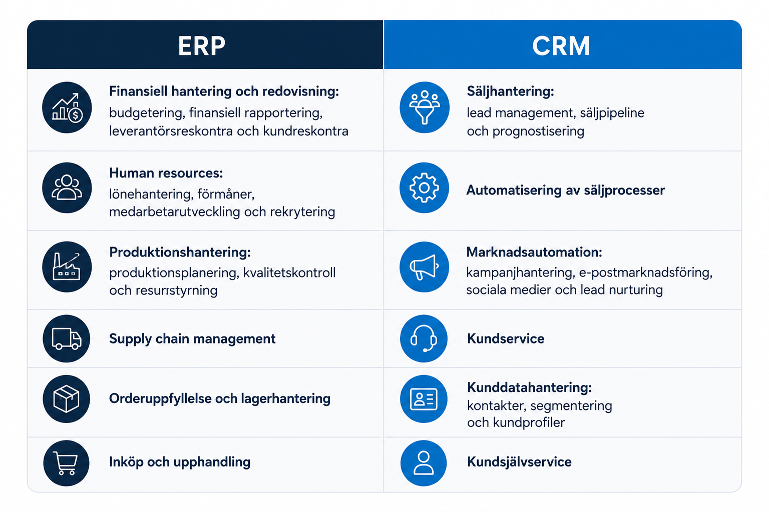 Tabell som visar skillnaden mellan ERP och CRM. ERP hanterar ekonomi, HR, produktion, lager och inköp medan CRM fokuserar på säljhantering, marknadsautomation, kundservice och kunddata.
